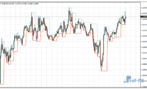 Fractal Channel mt4 indicator