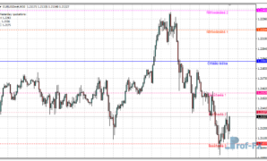 Pulse Fibonacci Pivot mt4 indicator