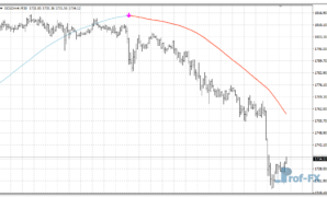 Slope Direction Line mt4 indicator