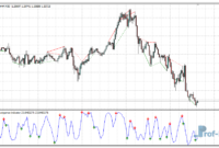 Stochastic Divergence mt4 indicator