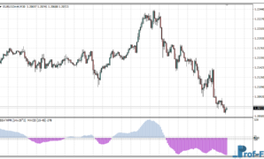 SSA of WPR MACD mt4 indicator