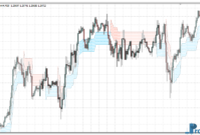 Supply & Demand Cloud mt4 indicator