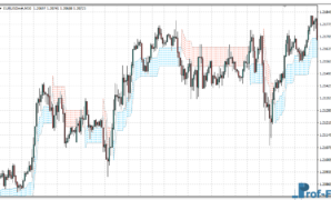 Supply & Demand Cloud mt4 indicator