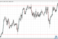 Support and Resistance MTF mt4 indicator