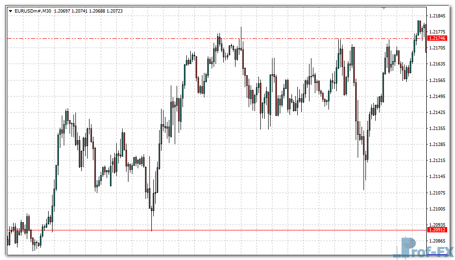 Support and Resistance MTF mt4 indicator