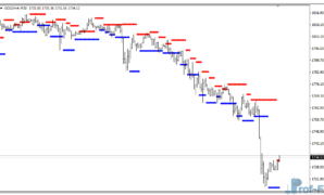 Support Resistance Levels mt4 indicator