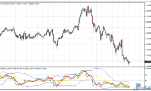 Traders Dynamic Index (TDI) mt4 indicator