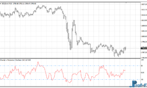 Chande’s Momentum Oscillator mt4 indicator