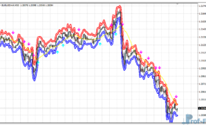 Fractal Huly Graal mt4 indicator