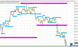 Fractal Symmetric MTF mt4 indicator