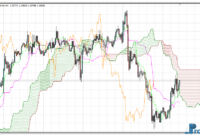 Ichimoku MTF Alerts mt4 indicator