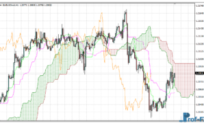 Ichimoku MTF Alerts mt4 indicator