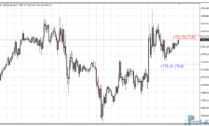 Last High Low Stop Loss mt4 indicator