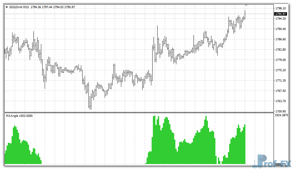 MA Angle mt4 indicator