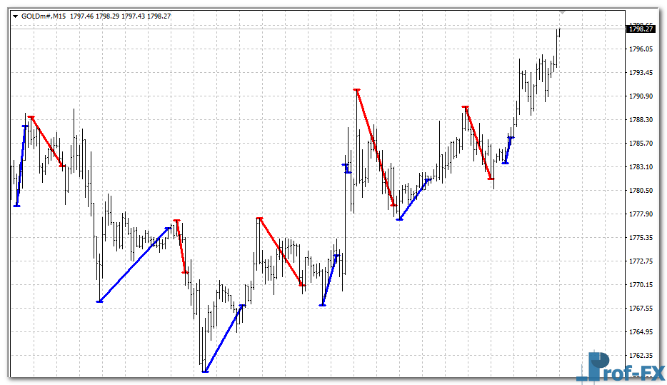 MAC Fibo mt4 indicator