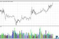 Market Facilitation Index (BW MFI) mt4 indicator