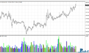 Market Facilitation Index (BW MFI) mt4 indicator