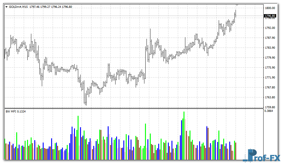 Market Facilitation Index (BW MFI) mt4 indicator