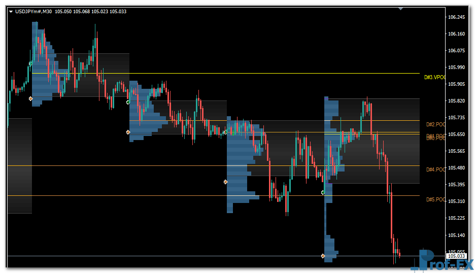 Market Profile v1 mt4 indicator