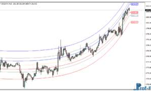 Mean Reversion mt4 indicator