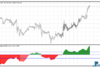 Moving Average Strength mt4 indicator