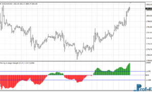 Moving Average Strength mt4 indicator