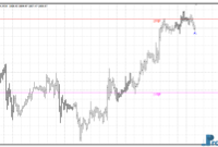 Murrey Math Period mt4 indicator