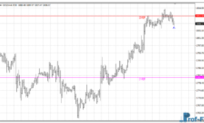 Murrey Math Period mt4 indicator