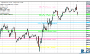 Murrey Math Time Frame mt4 indicator