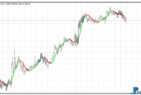 Nonlag MA Multi Time Frame mt4 indicator