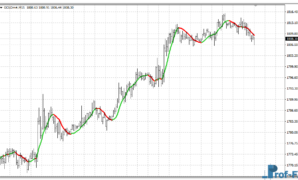 Nonlag MA Multi Time Frame mt4 indicator