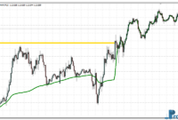 Nonlag MA Multi Time Frame mt4 indicator