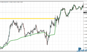 Nonlag MA Multi Time Frame mt4 indicator