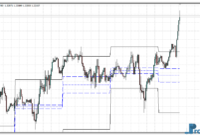 Pivot Range and Previous HighLow mt4 indicator