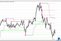 Recurrence Statistic mt4 indicator