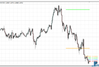 Support Resistance Zone Lines mt4 indicator