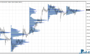 Volume Profile mt4 indicator