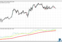 Williams AD & MA mt4 indicator