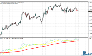 Williams AD & MA mt4 indicator