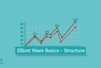 Elliott Wave Basics – Structure