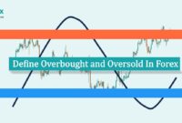 Define Overbought and Oversold In Forex