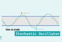 How Use Stochastic Oscillator