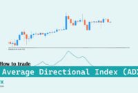 Trade Average Directional Index (ADX)