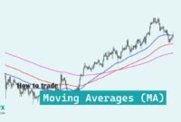 Use Moving Averages (MA)