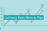 Currency Pairs Move in Pips