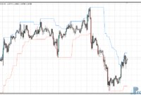 Donchian Channel metatrader 4