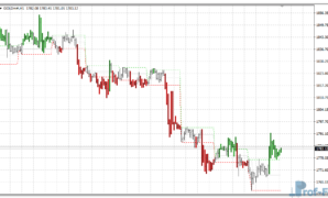 Intraday Channel Breakout metatrader 4