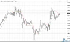 Linear Regression metatrader 4