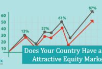 Does Your Country Have an Attractive Equity Market