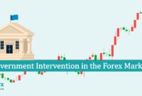 Government Intervention in the Forex Market